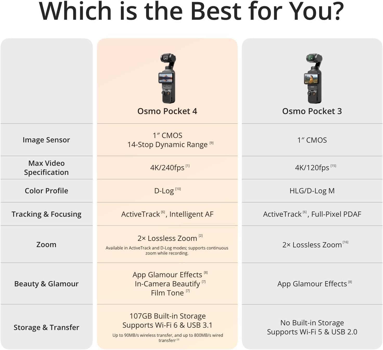 DJI Osmo Pocket 4 Creator Combo, Pocket Gimbal Vlog Camera, 1″ CMOS & 4K/240fps, 3-Axis, 2× Lossless Zoom, 107GB Built-in Storage, Mic 3 Transmitter, Osmo Mini Tripod, UAE Version, Official Warranty